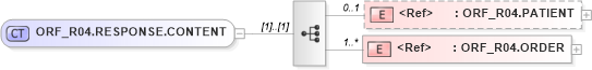 XSD Diagram of ORF_R04.RESPONSE.CONTENT in schema orf_r04_xsd (Health Level Seven (HL7))