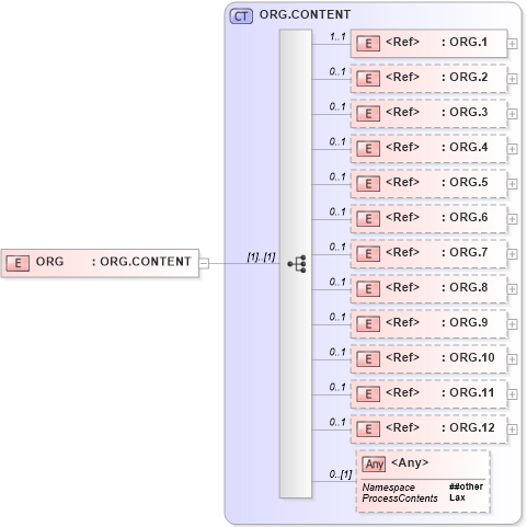 XSD Diagram of ORG in schema segments_xsd (Health Level Seven (HL7))
