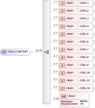 XSD Diagram of ORG.CONTENT in schema segments_xsd (Health Level Seven (HL7))