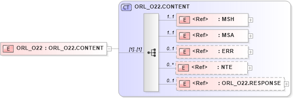 XSD Diagram of ORL_O22 in schema orl_o22_xsd (Health Level Seven (HL7))