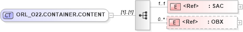 XSD Diagram of ORL_O22.CONTAINER.CONTENT in schema orl_o22_xsd (Health Level Seven (HL7))