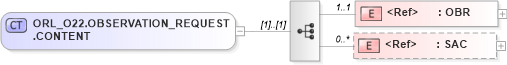 XSD Diagram of ORL_O22.OBSERVATION_REQUEST.CONTENT in schema orl_o22_xsd (Health Level Seven (HL7))