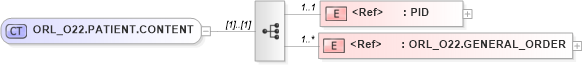 XSD Diagram of ORL_O22.PATIENT.CONTENT in schema orl_o22_xsd (Health Level Seven (HL7))