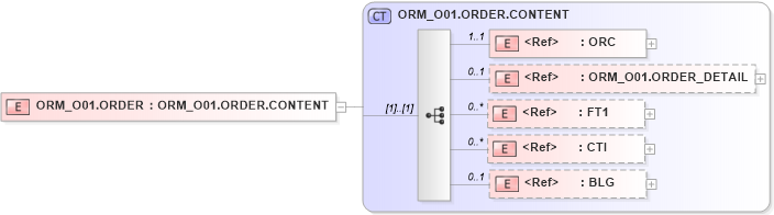 XSD Diagram of ORM_O01.ORDER in schema orm_o01_xsd (Health Level Seven (HL7))