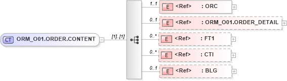 XSD Diagram of ORM_O01.ORDER.CONTENT in schema orm_o01_xsd (Health Level Seven (HL7))
