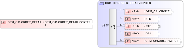 XSD Diagram of ORM_O01.ORDER_DETAIL in schema orm_o01_xsd (Health Level Seven (HL7))
