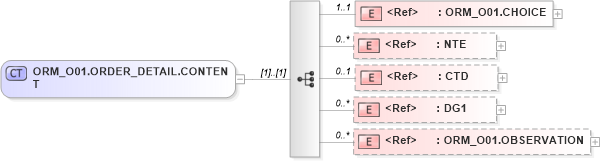 XSD Diagram of ORM_O01.ORDER_DETAIL.CONTENT in schema orm_o01_xsd (Health Level Seven (HL7))