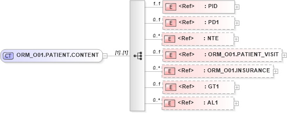 XSD Diagram of ORM_O01.PATIENT.CONTENT in schema orm_o01_xsd (Health Level Seven (HL7))