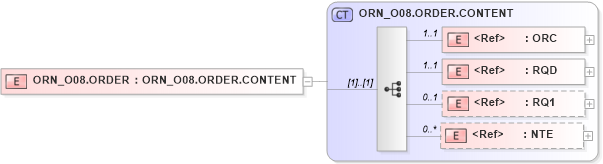 XSD Diagram of ORN_O08.ORDER in schema orn_o08_xsd (Health Level Seven (HL7))
