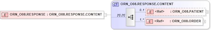 XSD Diagram of ORN_O08.RESPONSE in schema orn_o08_xsd (Health Level Seven (HL7))