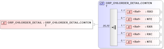 XSD Diagram of ORP_O10.ORDER_DETAIL in schema orp_o10_xsd (Health Level Seven (HL7))