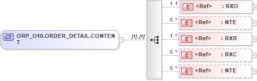 XSD Diagram of ORP_O10.ORDER_DETAIL.CONTENT in schema orp_o10_xsd (Health Level Seven (HL7))