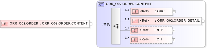 XSD Diagram of ORR_O02.ORDER in schema orr_o02_xsd (Health Level Seven (HL7))