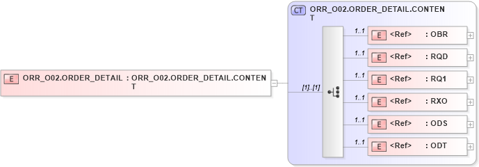XSD Diagram of ORR_O02.ORDER_DETAIL in schema orr_o02_xsd (Health Level Seven (HL7))