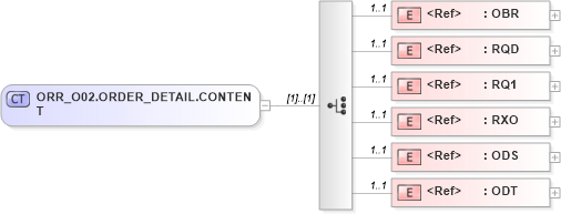 XSD Diagram of ORR_O02.ORDER_DETAIL.CONTENT in schema orr_o02_xsd (Health Level Seven (HL7))
