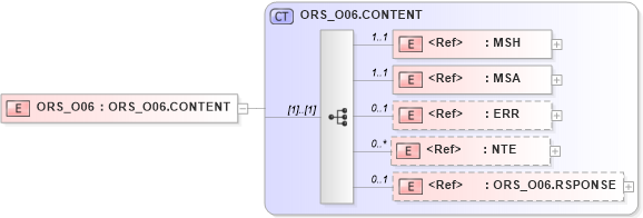 XSD Diagram of ORS_O06 in schema ors_o06_xsd (Health Level Seven (HL7))