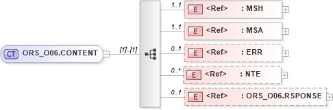 XSD Diagram of ORS_O06.CONTENT in schema ors_o06_xsd (Health Level Seven (HL7))