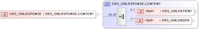 XSD Diagram of ORS_O06.RSPONSE in schema ors_o06_xsd (Health Level Seven (HL7))