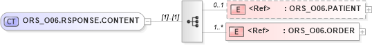 XSD Diagram of ORS_O06.RSPONSE.CONTENT in schema ors_o06_xsd (Health Level Seven (HL7))