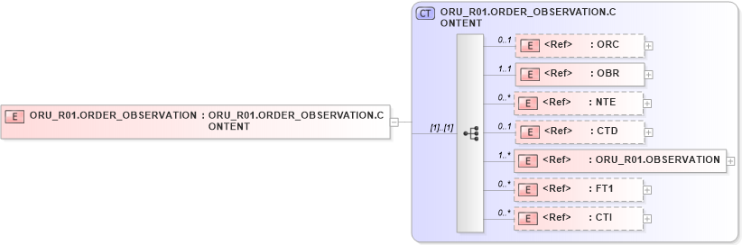 XSD Diagram of ORU_R01.ORDER_OBSERVATION in schema oru_r01_xsd (Health Level Seven (HL7))