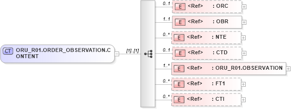 XSD Diagram of ORU_R01.ORDER_OBSERVATION.CONTENT in schema oru_r01_xsd (Health Level Seven (HL7))