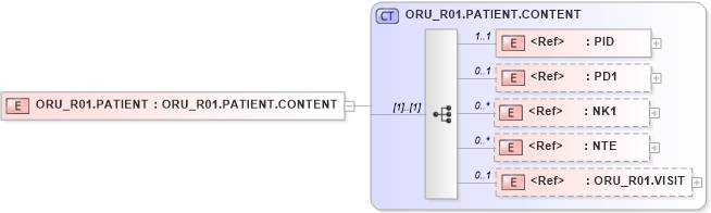 XSD Diagram of ORU_R01.PATIENT in schema oru_r01_xsd (Health Level Seven (HL7))