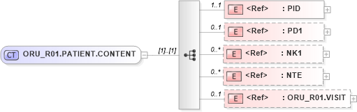 XSD Diagram of ORU_R01.PATIENT.CONTENT in schema oru_r01_xsd (Health Level Seven (HL7))