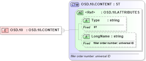 XSD Diagram of OSD.10 in schema datatypes_xsd (Health Level Seven (HL7))