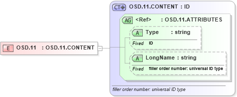 XSD Diagram of OSD.11 in schema datatypes_xsd (Health Level Seven (HL7))