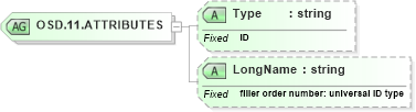 XSD Diagram of OSD.11.ATTRIBUTES in schema datatypes_xsd (Health Level Seven (HL7))