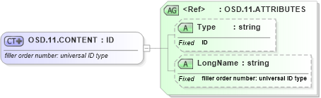 XSD Diagram of OSD.11.CONTENT in schema datatypes_xsd (Health Level Seven (HL7))