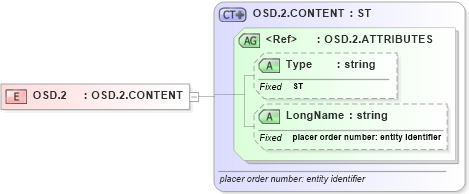 XSD Diagram of OSD.2 in schema datatypes_xsd (Health Level Seven (HL7))