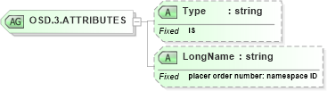 XSD Diagram of OSD.3.ATTRIBUTES in schema datatypes_xsd (Health Level Seven (HL7))
