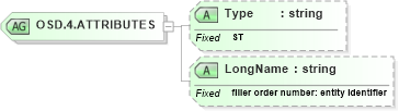 XSD Diagram of OSD.4.ATTRIBUTES in schema datatypes_xsd (Health Level Seven (HL7))