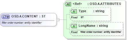 XSD Diagram of OSD.4.CONTENT in schema datatypes_xsd (Health Level Seven (HL7))