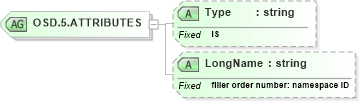 XSD Diagram of OSD.5.ATTRIBUTES in schema datatypes_xsd (Health Level Seven (HL7))