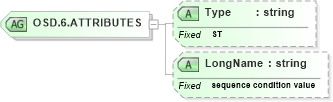 XSD Diagram of OSD.6.ATTRIBUTES in schema datatypes_xsd (Health Level Seven (HL7))