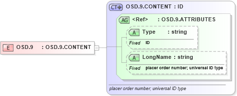 XSD Diagram of OSD.9 in schema datatypes_xsd (Health Level Seven (HL7))