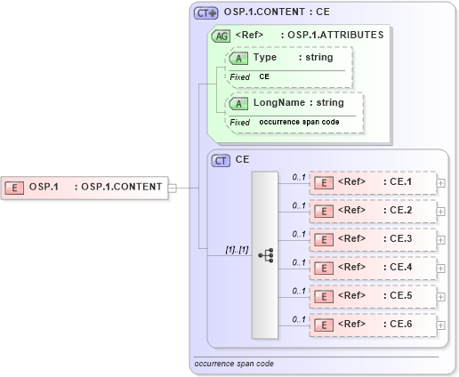 XSD Diagram of OSP.1 in schema datatypes_xsd (Health Level Seven (HL7))