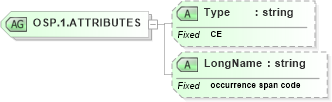 XSD Diagram of OSP.1.ATTRIBUTES in schema datatypes_xsd (Health Level Seven (HL7))