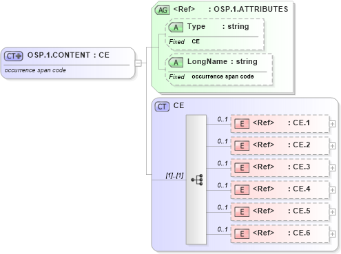 XSD Diagram of OSP.1.CONTENT in schema datatypes_xsd (Health Level Seven (HL7))