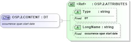 XSD Diagram of OSP.2.CONTENT in schema datatypes_xsd (Health Level Seven (HL7))