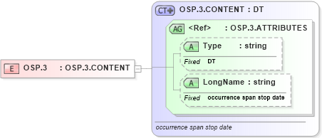 XSD Diagram of OSP.3 in schema datatypes_xsd (Health Level Seven (HL7))