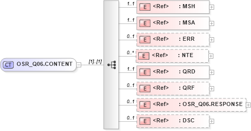 XSD Diagram of OSR_Q06.CONTENT in schema osr_q06_xsd (Health Level Seven (HL7))