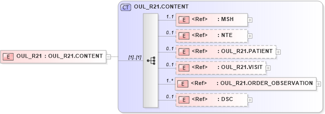 XSD Diagram of OUL_R21 in schema oul_r21_xsd (Health Level Seven (HL7))