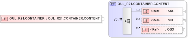 XSD Diagram of OUL_R21.CONTAINER in schema oul_r21_xsd (Health Level Seven (HL7))