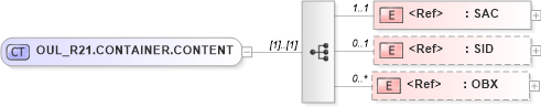 XSD Diagram of OUL_R21.CONTAINER.CONTENT in schema oul_r21_xsd (Health Level Seven (HL7))