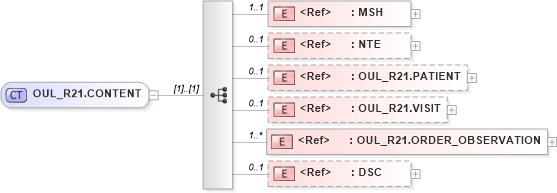 XSD Diagram of OUL_R21.CONTENT in schema oul_r21_xsd (Health Level Seven (HL7))