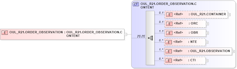 XSD Diagram of OUL_R21.ORDER_OBSERVATION in schema oul_r21_xsd (Health Level Seven (HL7))