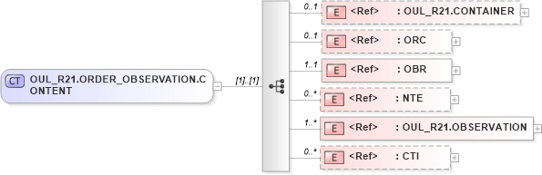 XSD Diagram of OUL_R21.ORDER_OBSERVATION.CONTENT in schema oul_r21_xsd (Health Level Seven (HL7))